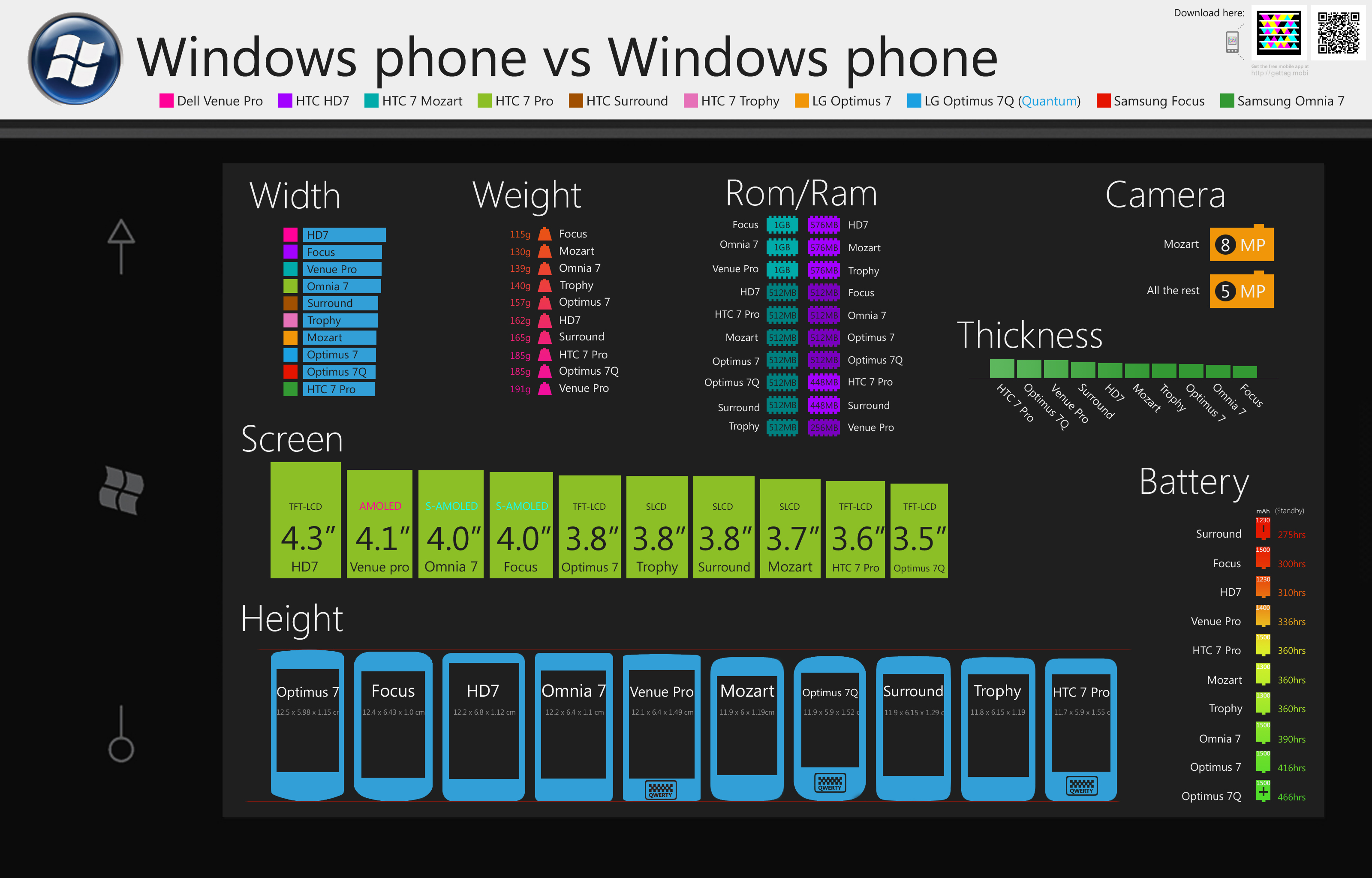 Comparatif visuel des téléphones Windows Phone 7