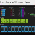 Comparatif visuel des téléphones Windows Phone 7