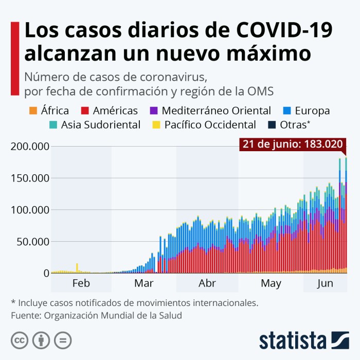 Gráfico: El número de casos de coronavirus alcanza un nuevo máximo ...