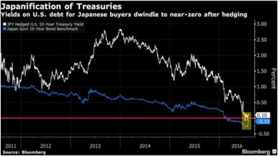 Treasury yield in Japan after hedging