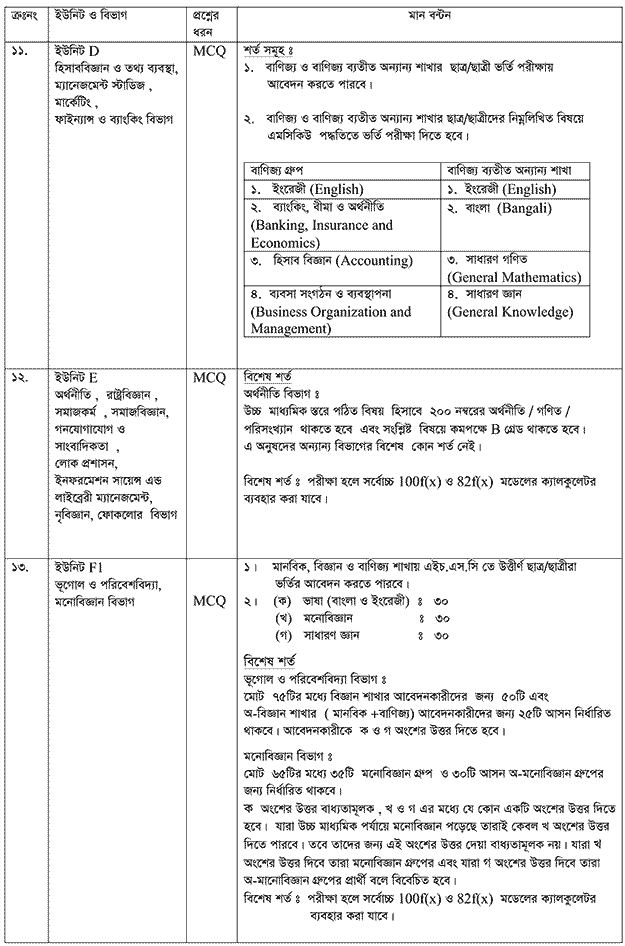 Unit wise condition and mark distribution of ru admission