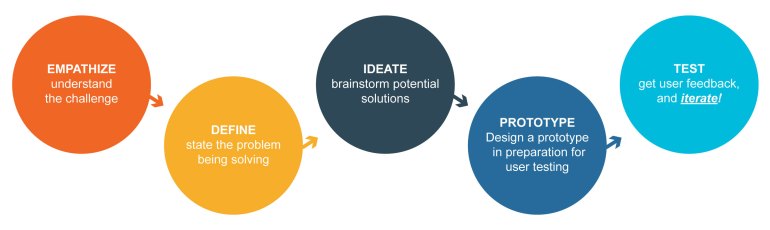 accvs_designthinking_process