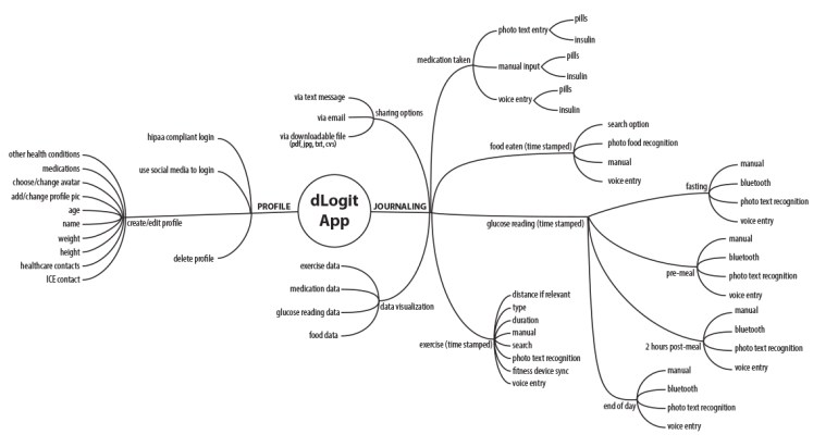 dlogit_mindmap