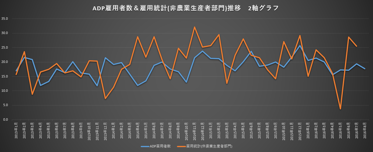 ADP雇用者数と雇用統計の推移2軸グラフ