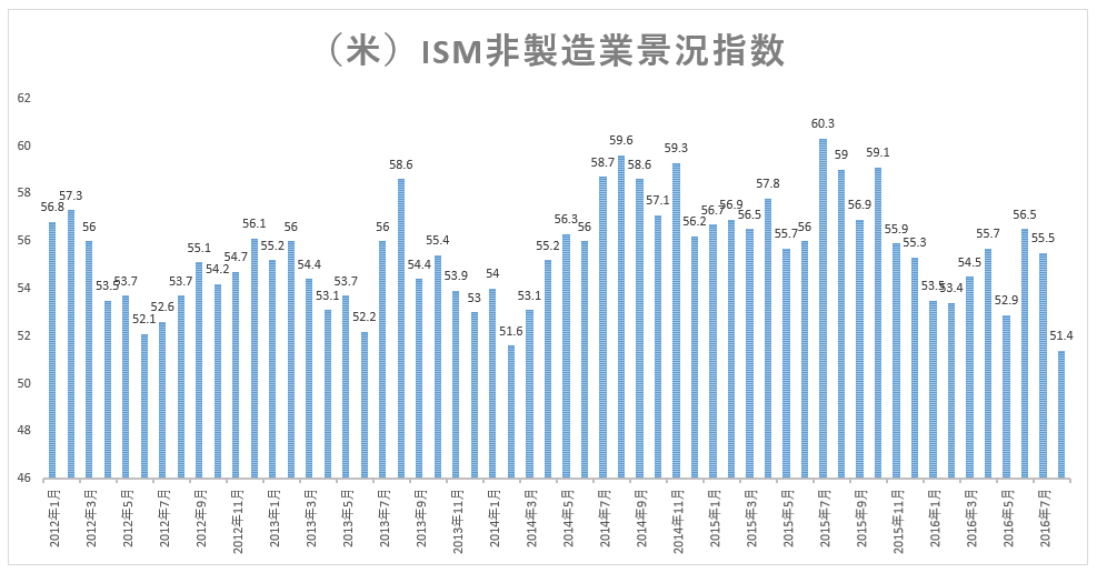 ISM非製造業景況指数推移グラフ
