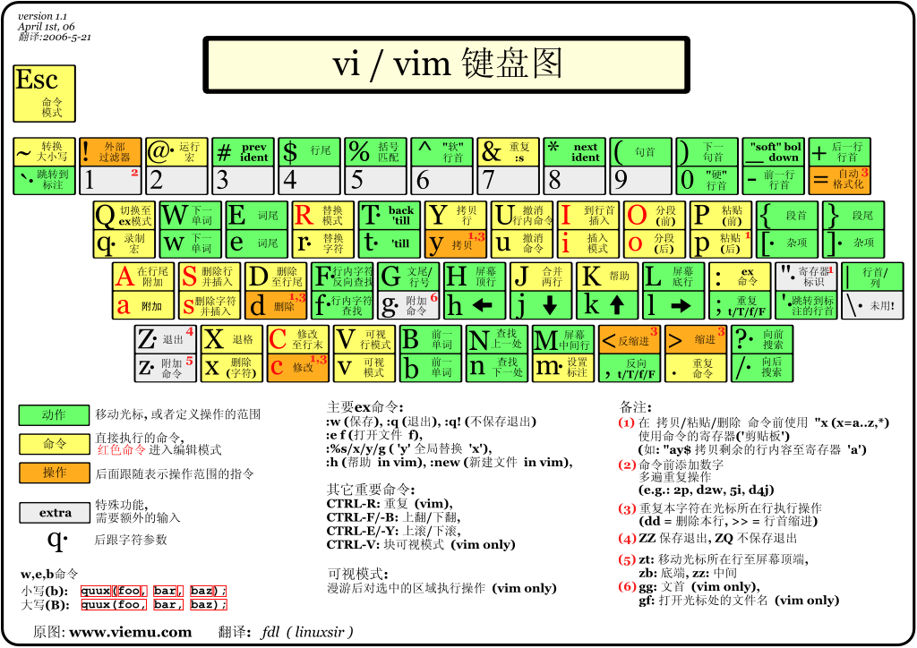 vi vim keyboard map