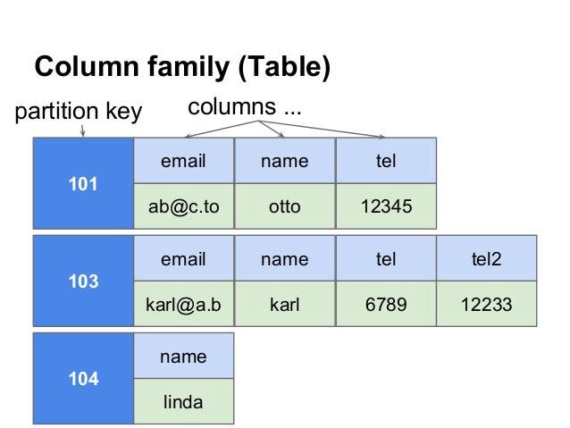 The basics of NoSQL databases - and why we need them