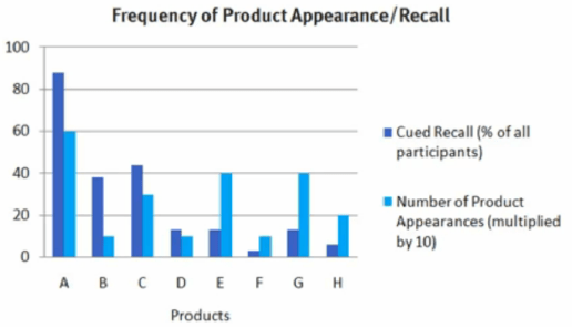 frequency