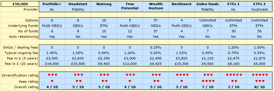 bestinvest platform charges