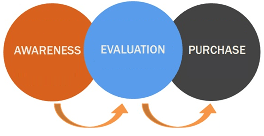 Map content to sales cycle