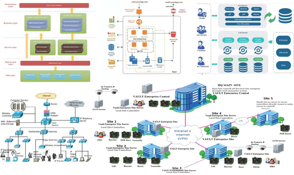 Diagram illustrating different types of system architecture including monolithic, microservices, and cloud-native designs