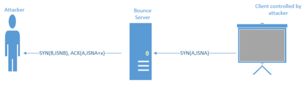 Covering Tracks over Network - Hackers Guide