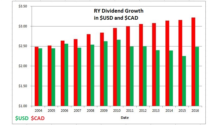 RY dividend Graph