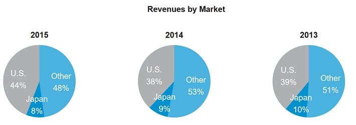 pfe-revenue-by-market