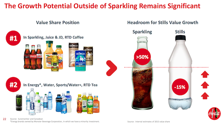 Coca-Cola Growth Potential Outside of Sparkling