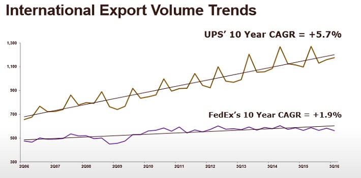 UPS International