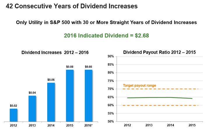 ED Dividend