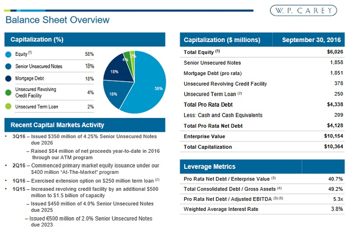 WPC Balance Sheet