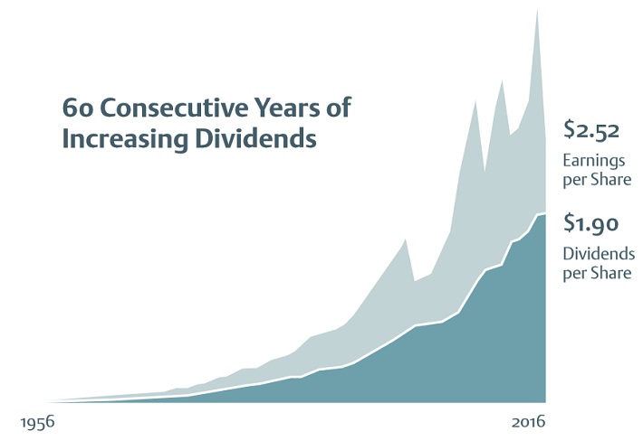 EMR Dividends