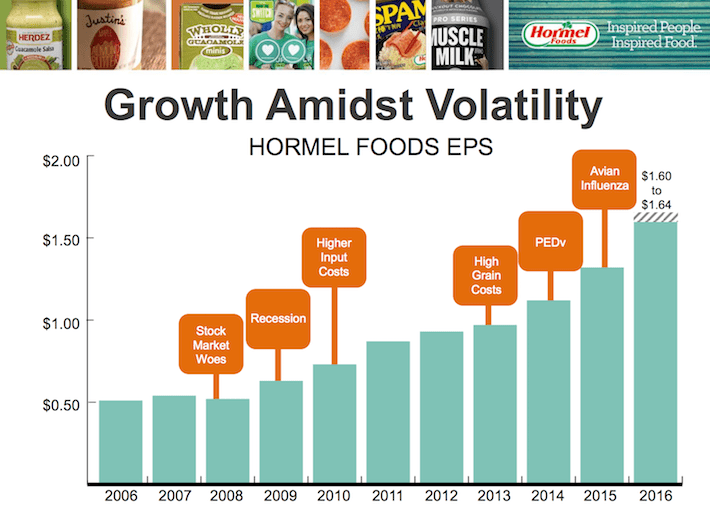 HRL Growth Admidst Volatility