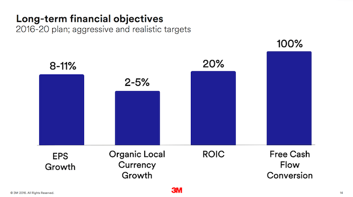 MMM Long-Term Financial Objectives