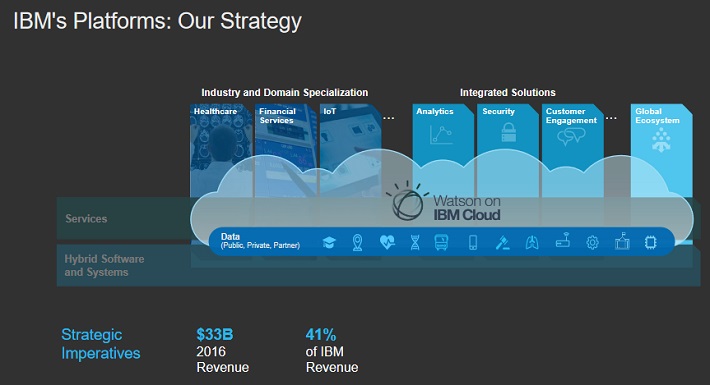 IBM Strategy