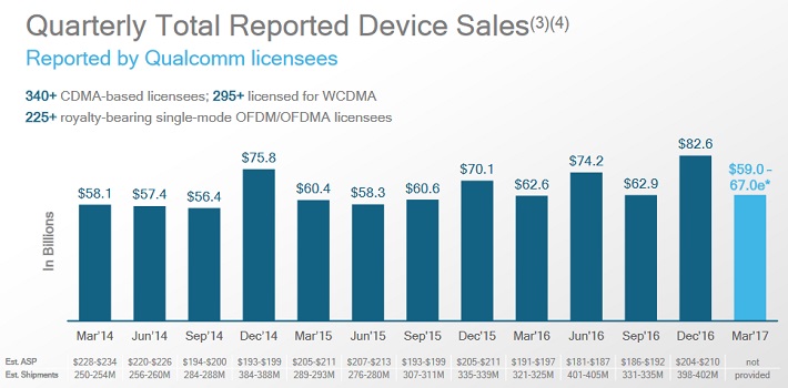 QCOM Device Sales