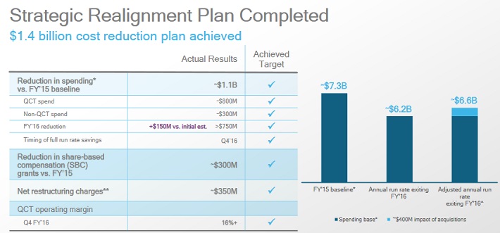 QCOM Realignment