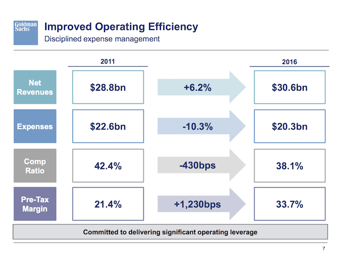 GS Goldman Sachs Improved Operating Efficiency