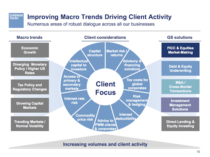 GS Goldman Sachs Improving Macro Trends Driving Client Activity