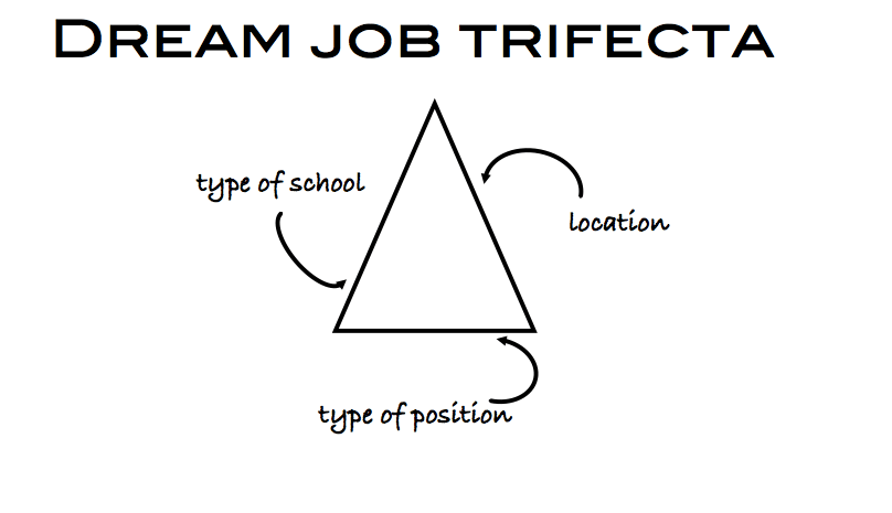 Job Search (Part One): Finding Jobs in Different Types of Schools