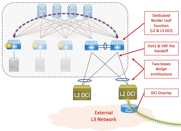 Traditional DCI design with VRF-lite and Dot1Q Handoff