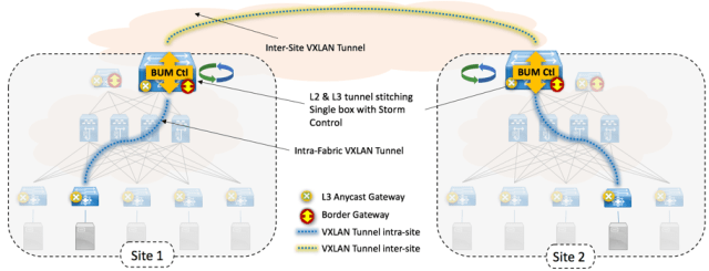 Figure 4: VXLAN EVPN Multi-Site and Broadcast Storm control (BUM Control)