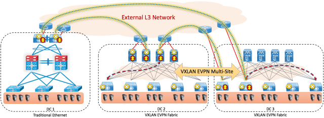 Figure 8: Integration with traditional Data Centre