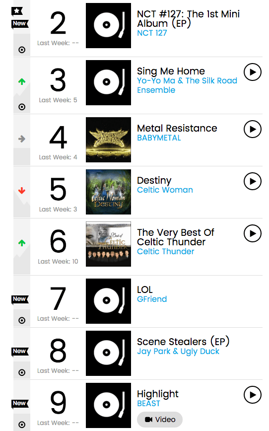 GFRIEND, NCT 127, Jay Park, And BEAST Take Over Billboard World Albums