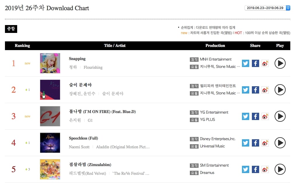 BTS encabeza la lista semanal de álbumes de Gaon con la