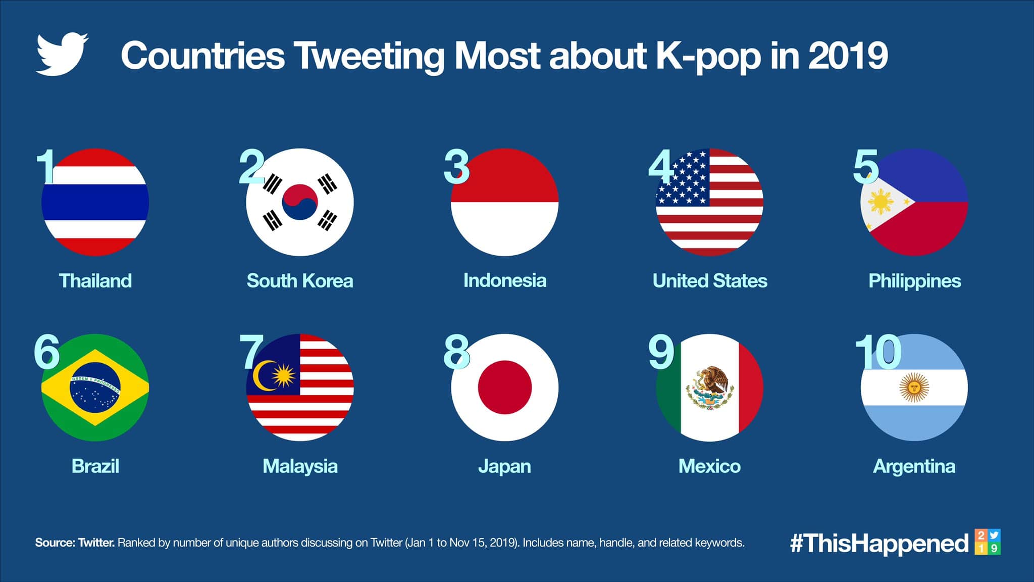 Twitter anuncia las cuentas de KPop que más rápido han crecido