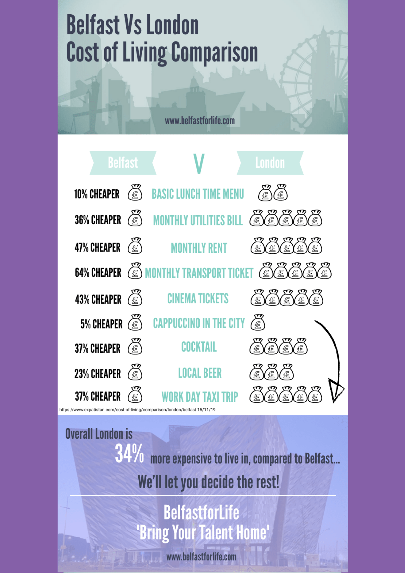Cost Of Living - Belfast For Life