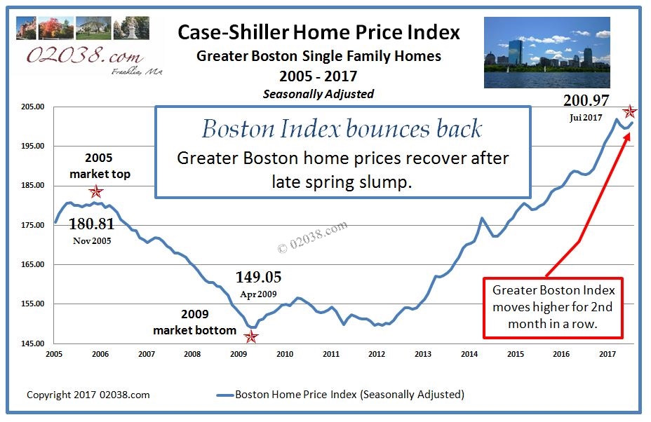 Why housing is so expensiveand scarcein Greater Boston 02038 Real