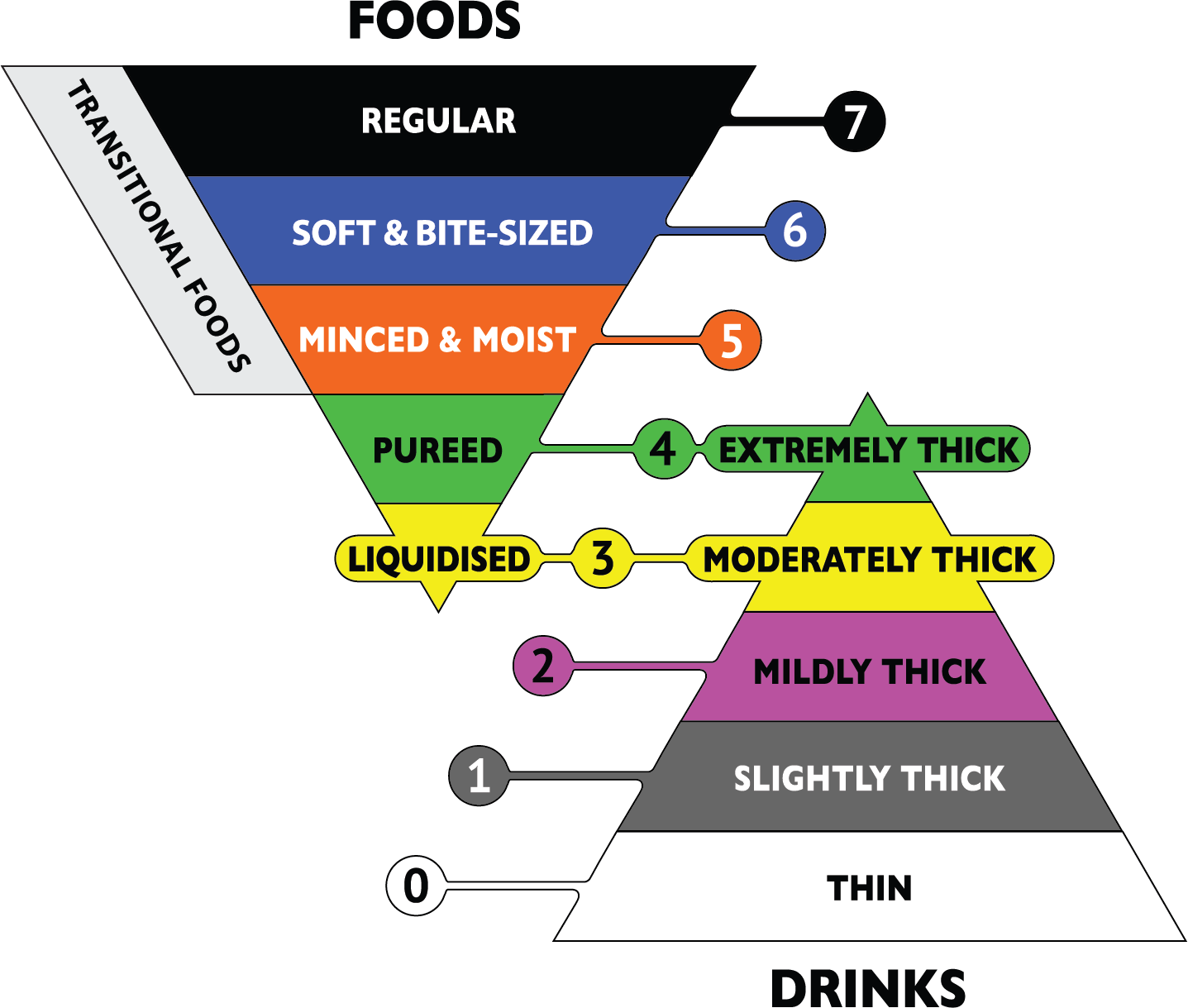 IDDSI Compliant, Level 4 Pureed food, Diet for Dysphagia, Swallowing