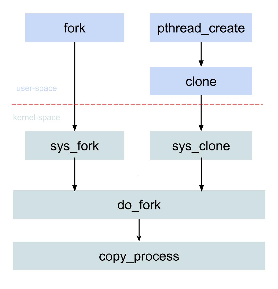 Linux process OuyangSheng's Blog