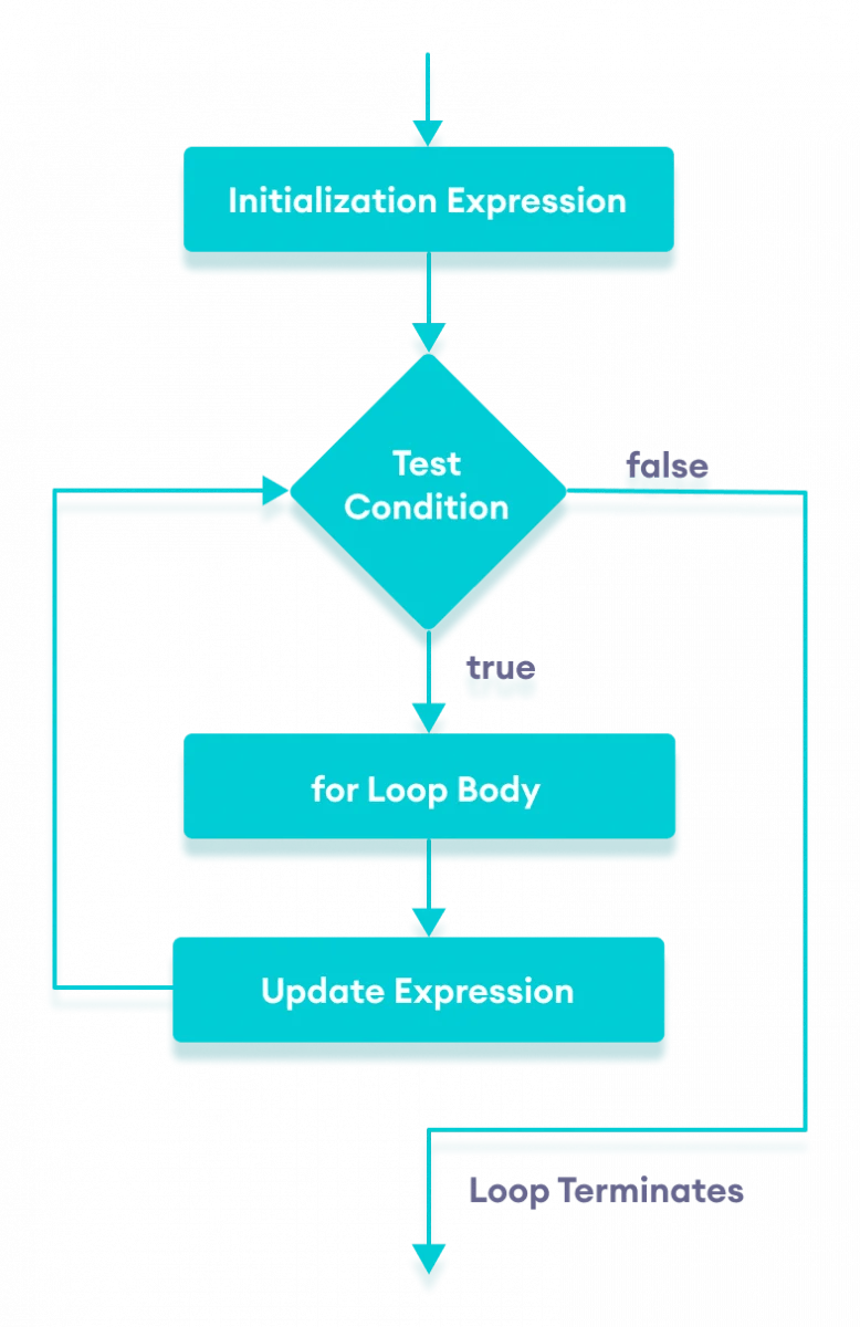 C++ for Loop Eno Leriand