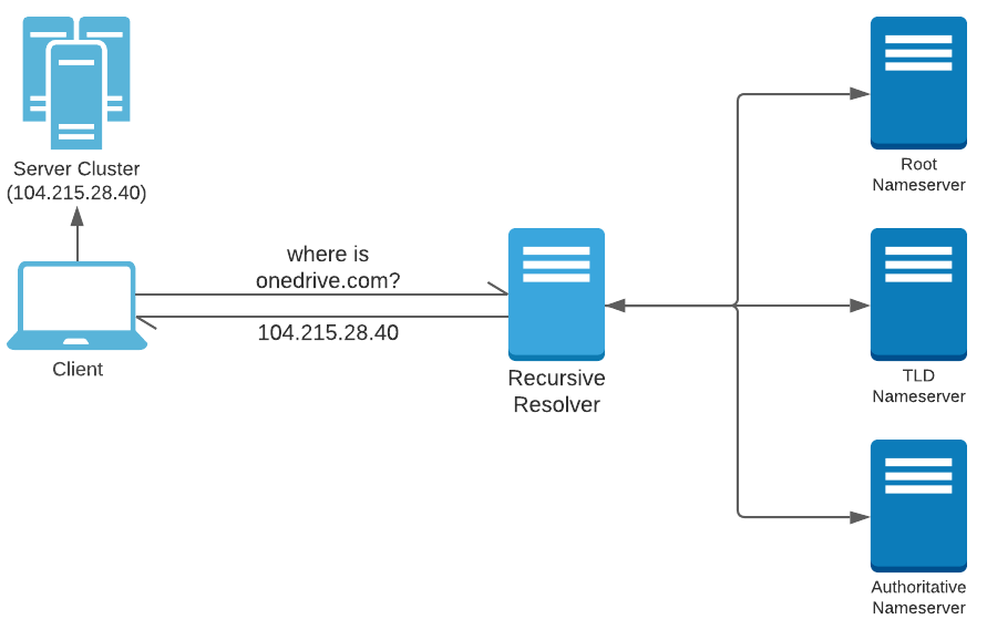 0x8 — Appreciating the utility of DNS based loadbalancing for Globally available  Apps
