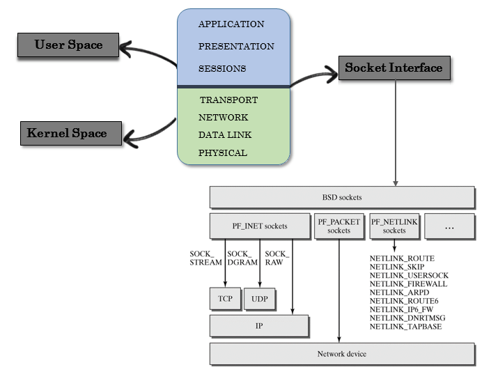 Socket Interface The Art of Packet Crafting with Scapy!