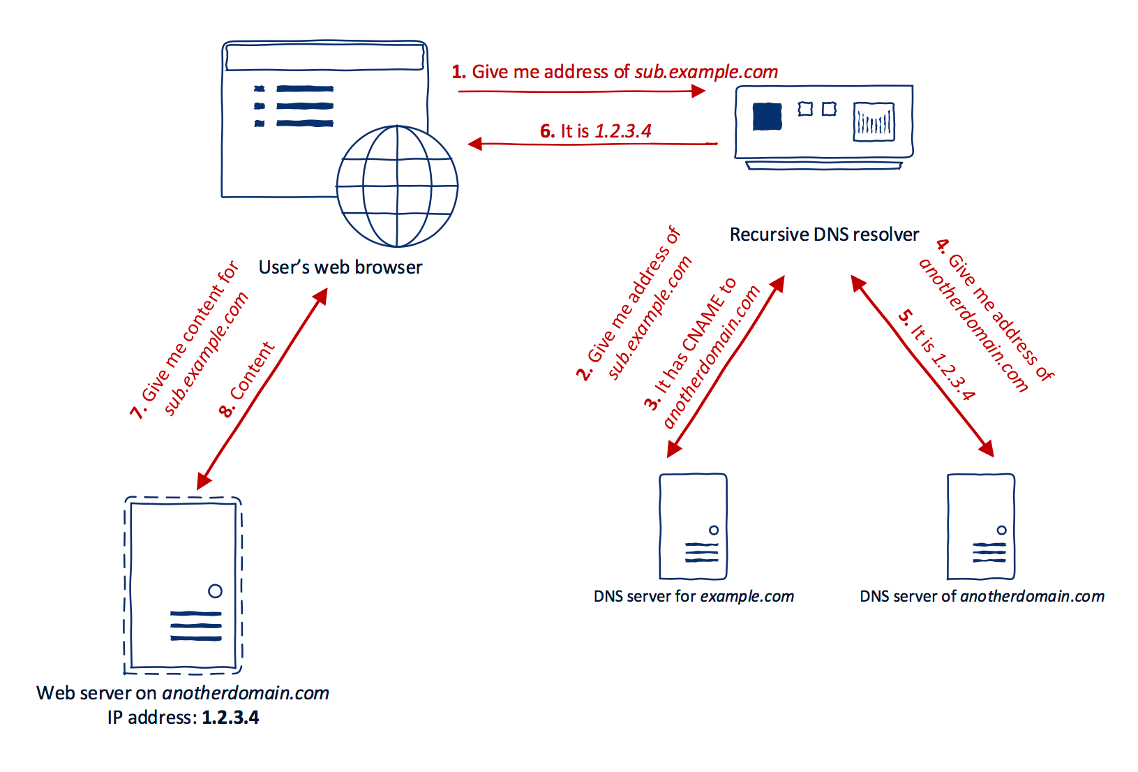 Subdomain Takeover Thoughts on Risks