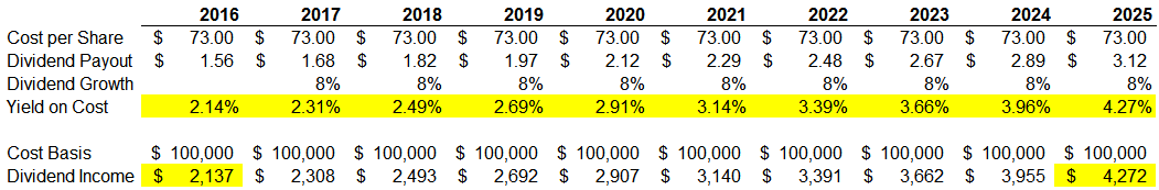 Yield on Cost How to Calculate and Apply It Intelligent by
