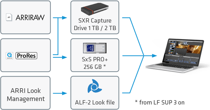 ARRI ALEXA LF Basic Set — fullframe cinema camera / ARRIRAW up to 150