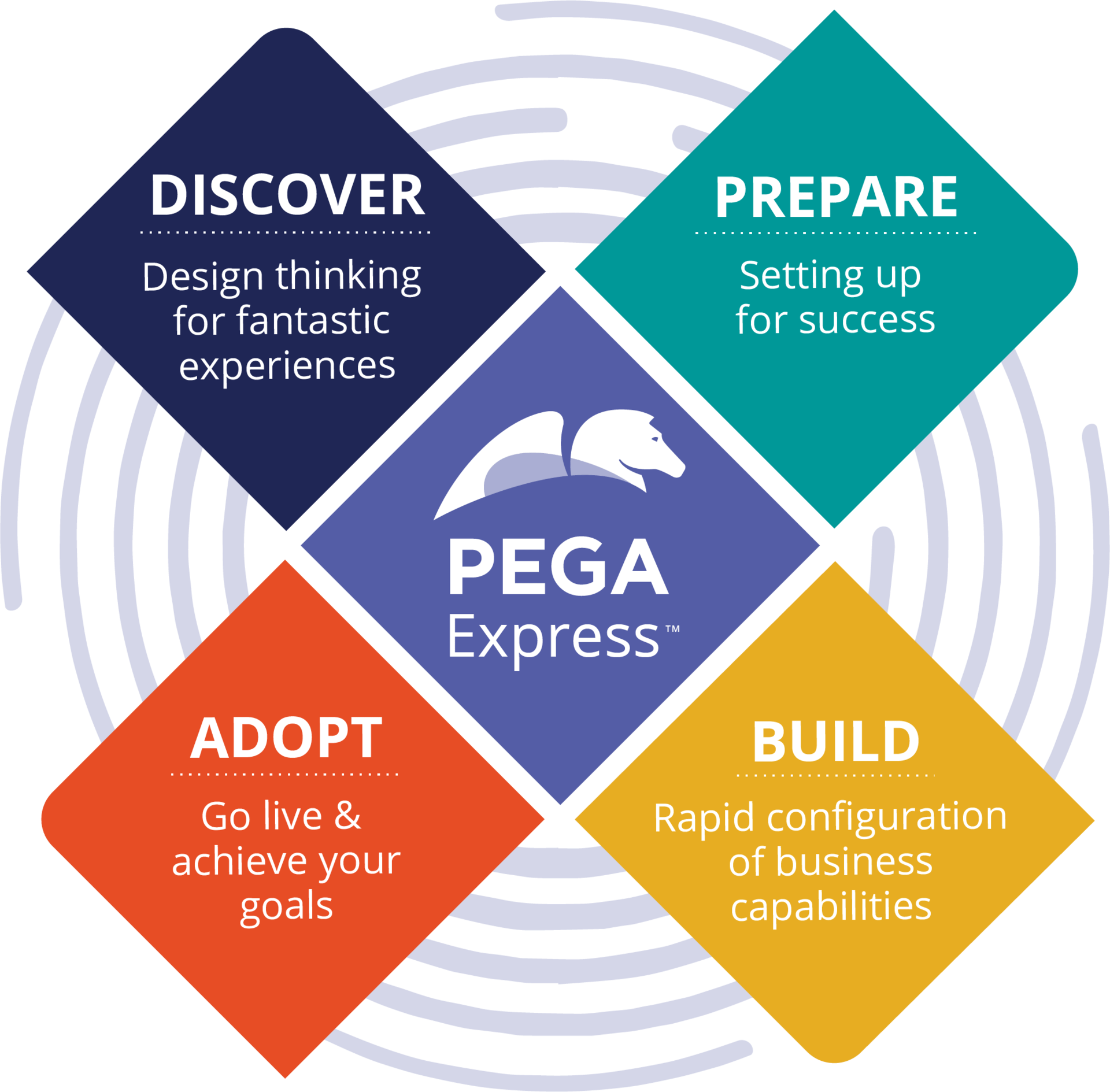 Pega Express Delivery DISCOVER, BUILD, ADOPT 10000 CODEURS