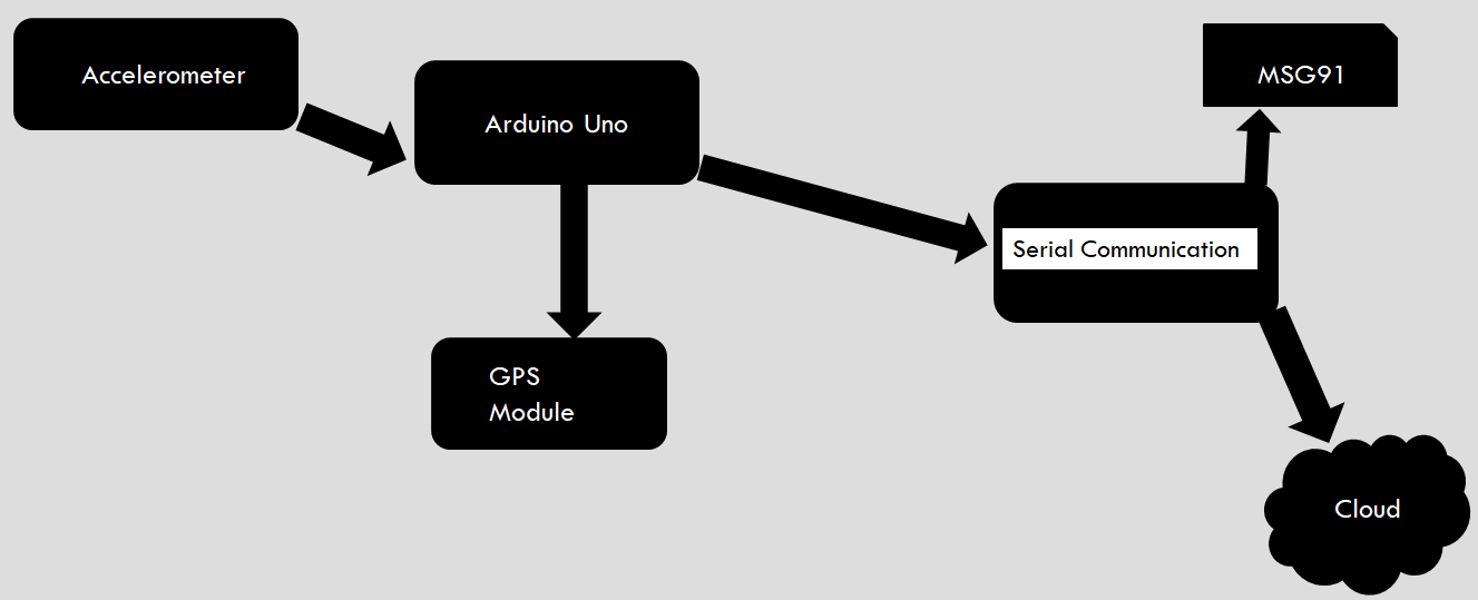 Automatic Vehicle Accident Alert System using IBM Cloud 1000 Projects