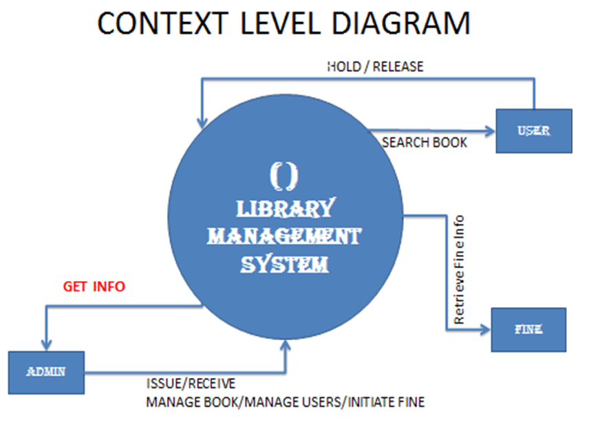 Library Management System BCA 4th Semester Minor Project using SQL and